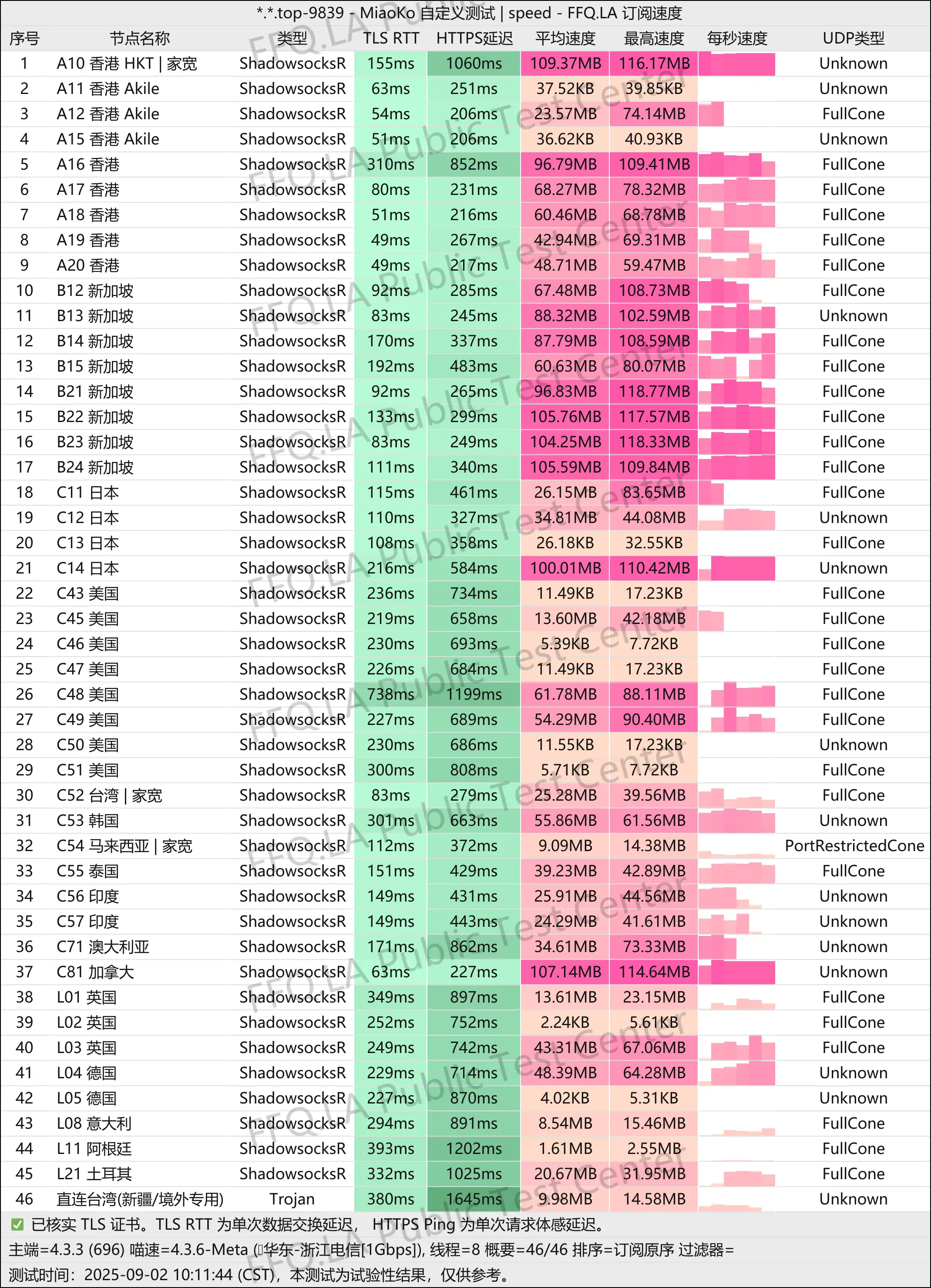 20250902测速结果