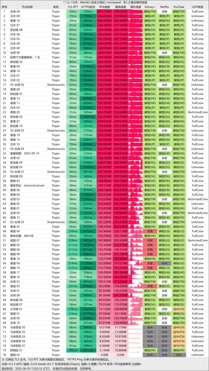 龙猫云测速结果图