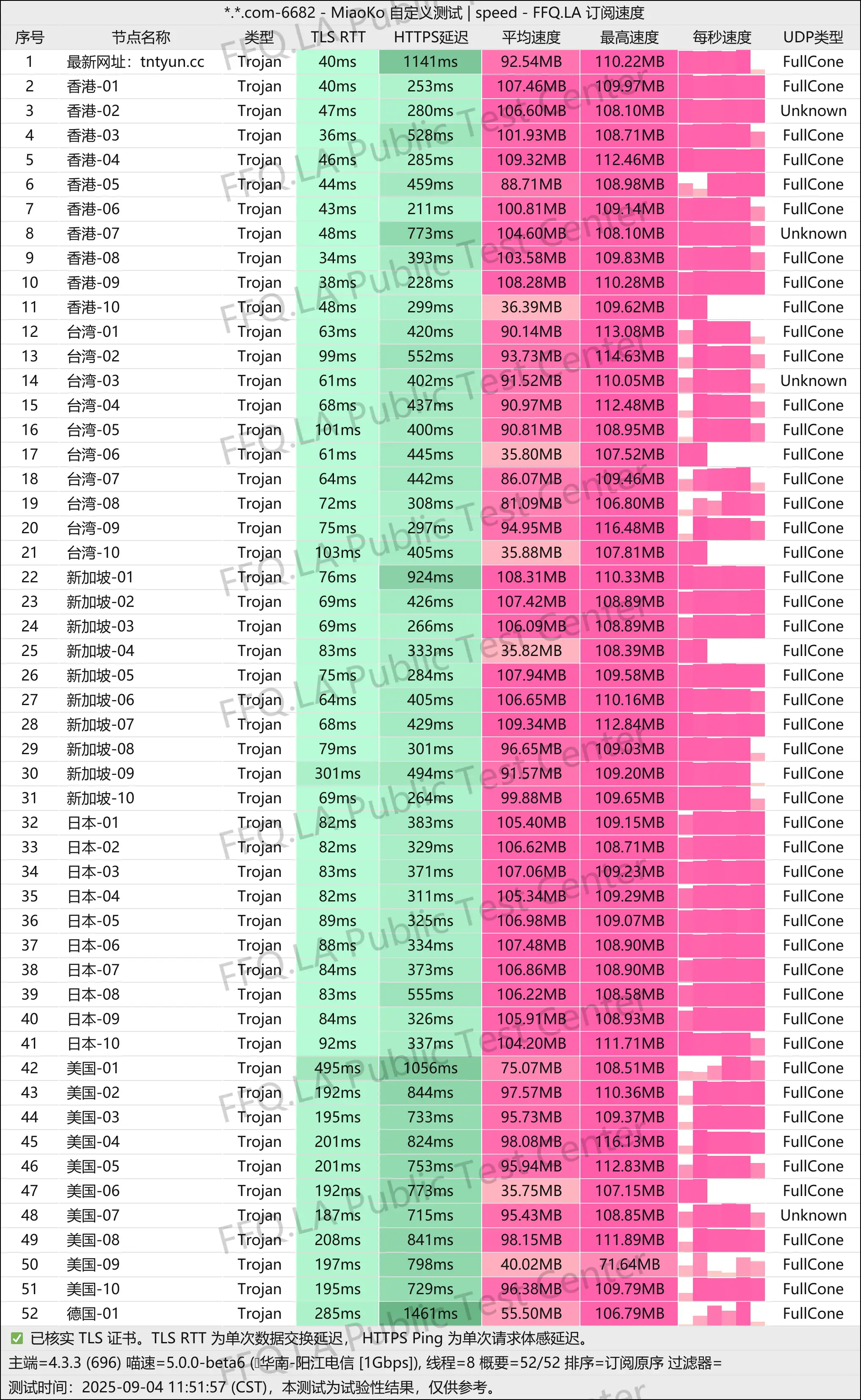 TNTCloud测速图0904