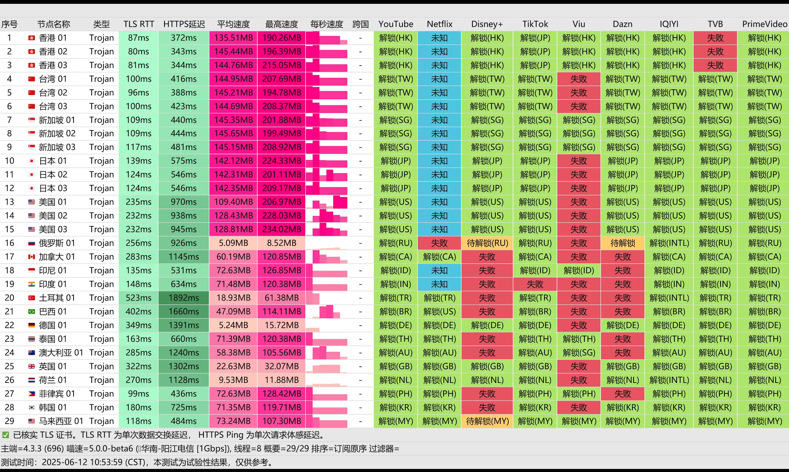 WgetCloud 机场测速图