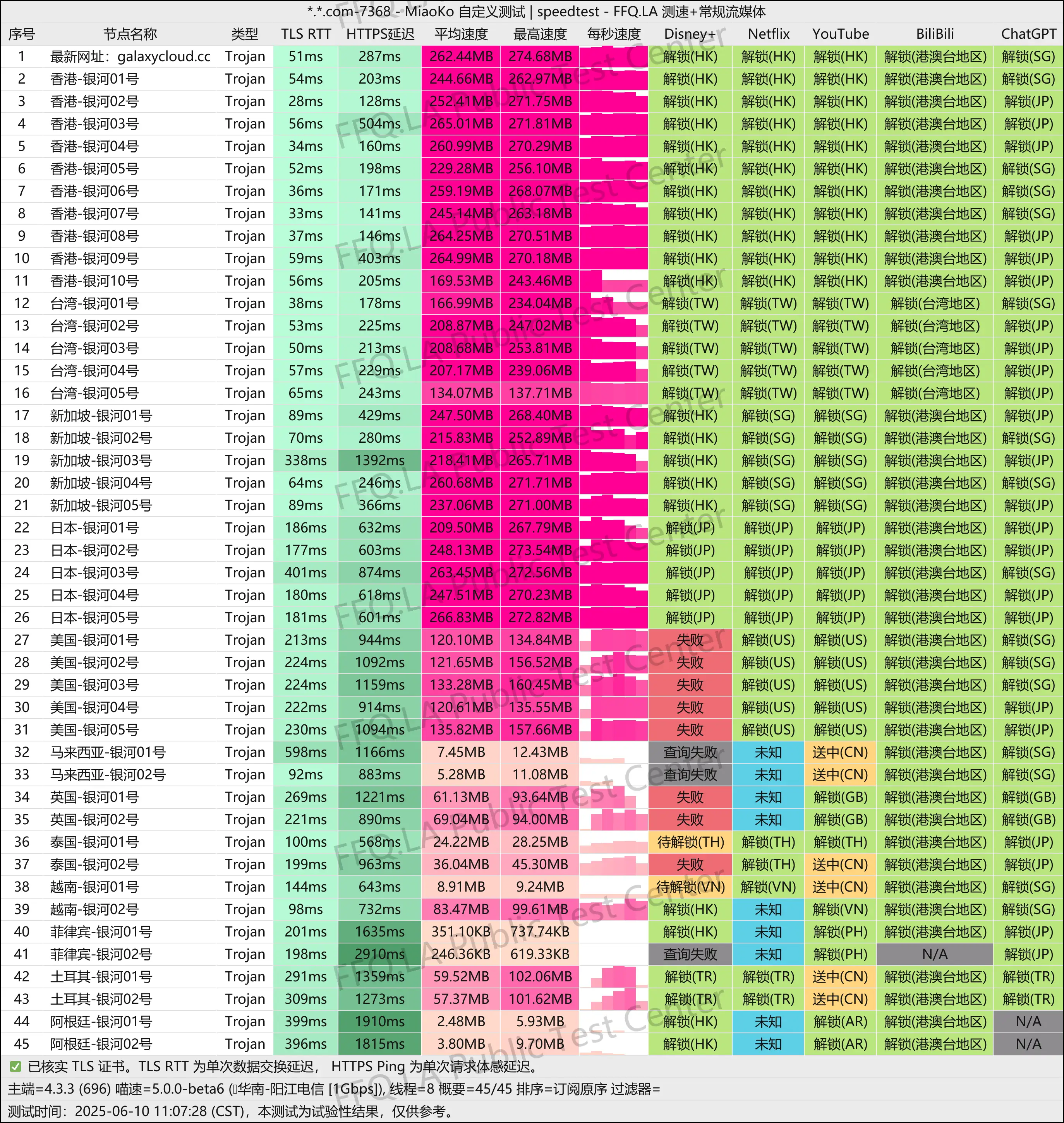 Galaxy银河云测速图