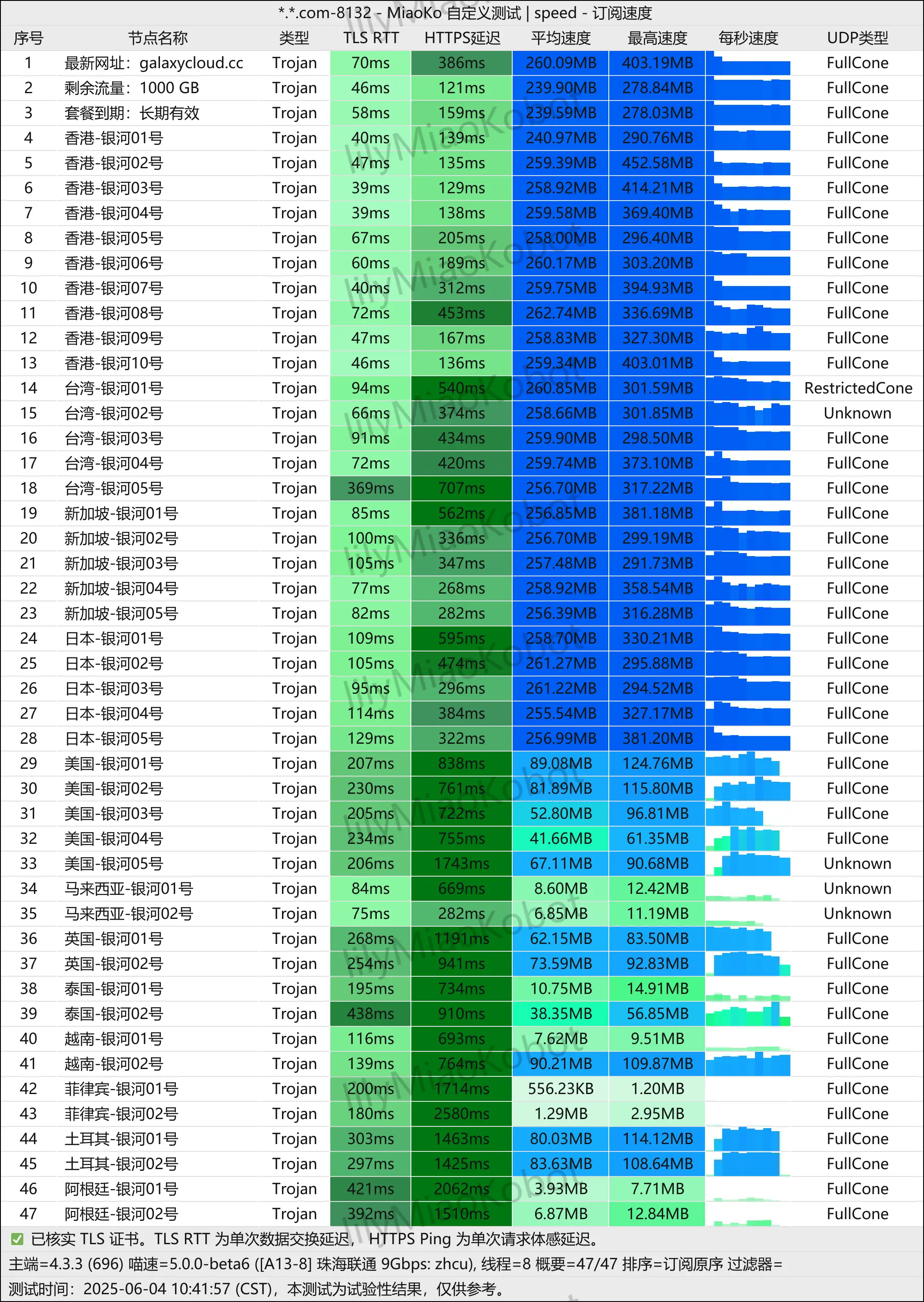 20250604测速结果